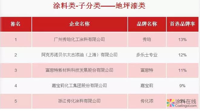 三棵树、嘉宝莉、巴德士等数十家涂料企业入选中国房地产500强首选品牌！ 中国中网信息