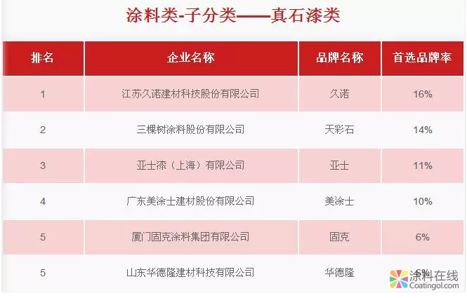 三棵树、嘉宝莉、巴德士等数十家涂料企业入选中国房地产500强首选品牌！ 中国中网信息