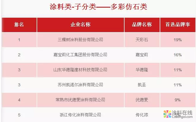 三棵树、嘉宝莉、巴德士等数十家涂料企业入选中国房地产500强首选品牌！ 中国涂料在线，coatingol.com