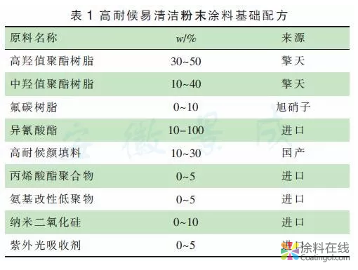 高耐候易清洁粉末涂料的研究 中国涂料在线，coatingol.com