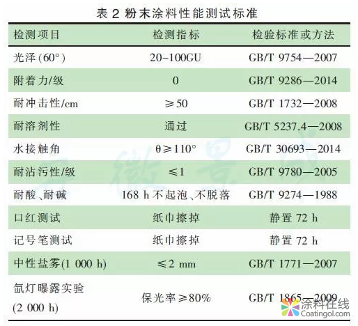 高耐候易清洁粉末涂料的研究 中国涂料在线，coatingol.com