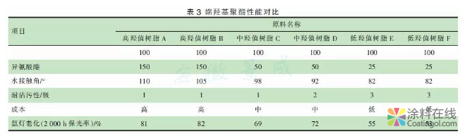 高耐候易清洁粉末涂料的研究 中国涂料在线，coatingol.com