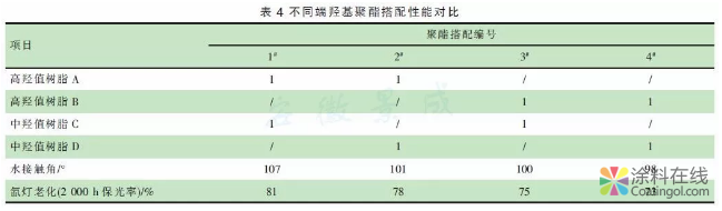 高耐候易清洁粉末涂料的研究 中国涂料在线，coatingol.com