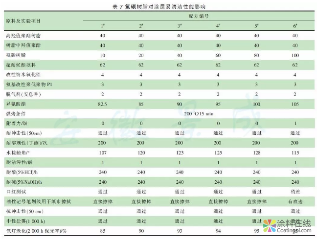 高耐候易清洁粉末涂料的研究 中国涂料在线，coatingol.com