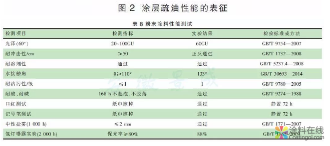 高耐候易清洁粉末涂料的研究 中国涂料在线，coatingol.com