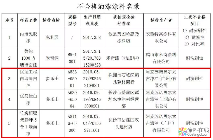 威士伯、多乐士多个外资品牌上质量黑榜！ 国产涂料真不如进口涂料吗？ 中国涂料在线，coatingol.com