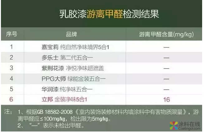 威士伯、多乐士多个外资品牌上质量黑榜！ 国产涂料真不如进口涂料吗？ 中国涂料在线，coatingol.com