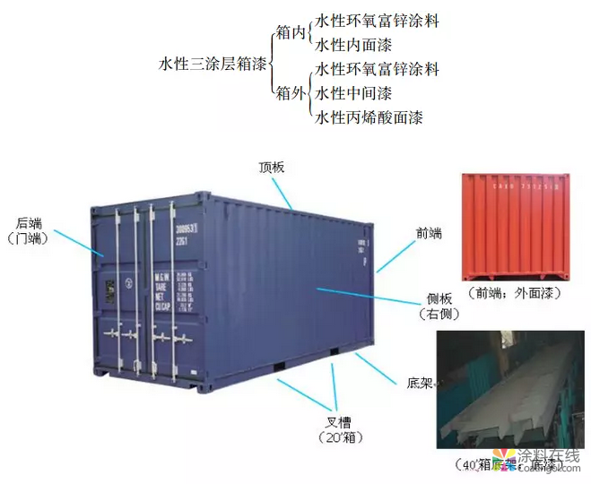 一文看懂水性集装箱涂料 涂料在线,coatingol.com
