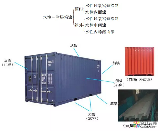 一文看懂水性集装箱涂料 中网信息