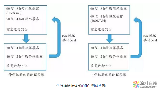 一文看懂水性集装箱涂料 涂料在线,coatingol.com