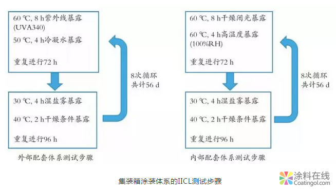 一文看懂水性集装箱涂料 中网信息