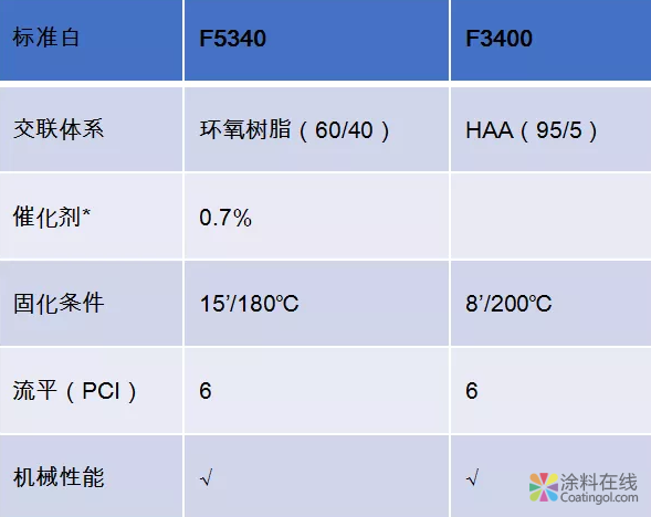 帝斯曼粉末涂料树脂，为食品安全保驾护航 中国涂料在线，coatingol.com