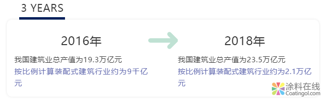 数说装配式建筑丨3年增长1万亿，未来2年行业产值或再翻倍 中国涂料在线，coatingol.com