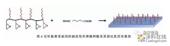 基于硅改性树脂的自清洁粉末涂料的研究与开发 中国涂料在线，coatingol.com