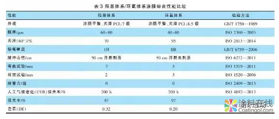 基于硅改性树脂的自清洁粉末涂料的研究与开发 中国涂料在线，coatingol.com