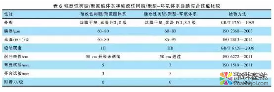 基于硅改性树脂的自清洁粉末涂料的研究与开发 中国涂料在线，coatingol.com