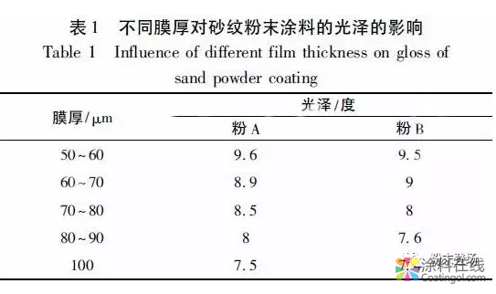 铝型材专用砂纹粉末涂料光泽稳定性探讨 中国涂料在线，coatingol.com