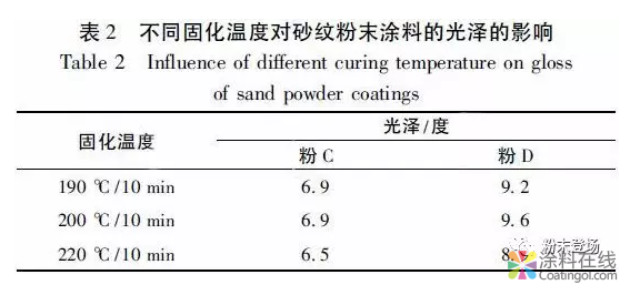 铝型材专用砂纹粉末涂料光泽稳定性探讨 中国涂料在线，coatingol.com