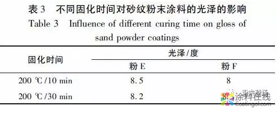 铝型材专用砂纹粉末涂料光泽稳定性探讨 中国涂料在线，coatingol.com