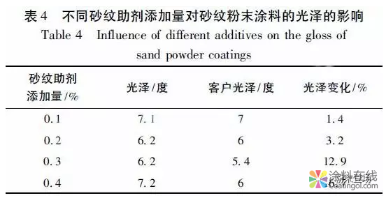 铝型材专用砂纹粉末涂料光泽稳定性探讨 中国涂料在线，coatingol.com
