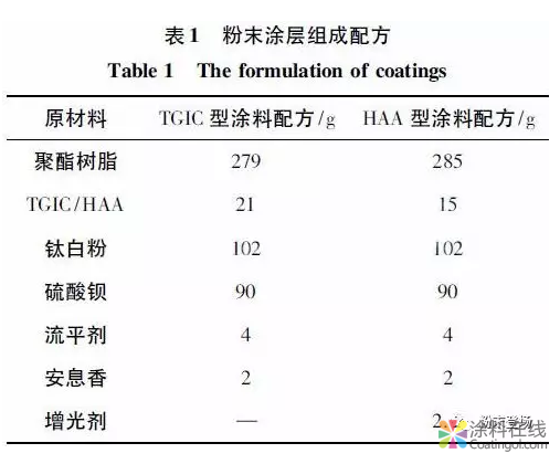 TGIC型与HAA型粉末涂层老化性能的对比研究 中国涂料在线，coatingol.com