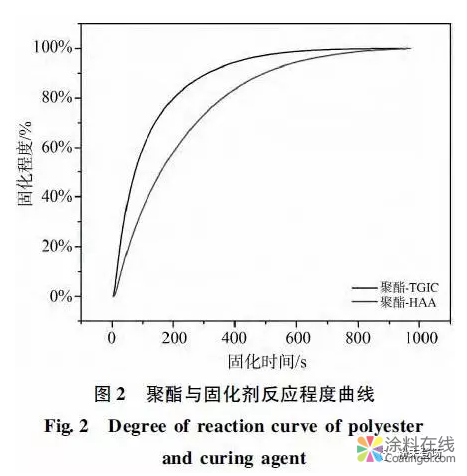 TGIC型与HAA型粉末涂层老化性能的对比研究 中国涂料在线，coatingol.com