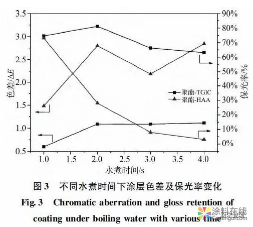 TGIC型与HAA型粉末涂层老化性能的对比研究 中国涂料在线，coatingol.com