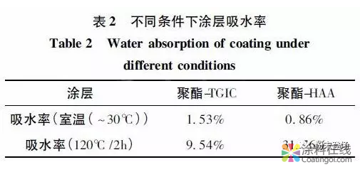 TGIC型与HAA型粉末涂层老化性能的对比研究 中国涂料在线，coatingol.com