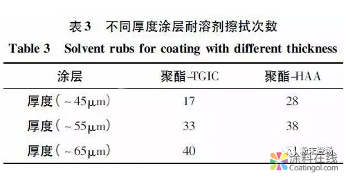 TGIC型与HAA型粉末涂层老化性能的对比研究 中国涂料在线，coatingol.com