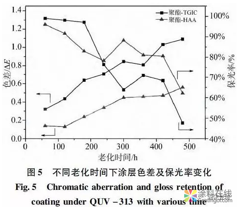 TGIC型与HAA型粉末涂层老化性能的对比研究 中国涂料在线，coatingol.com