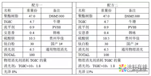 钛白粉质量分析及对物理消光剂粉末的影响 中国涂料在线，coatingol.com