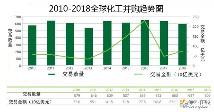 6张图看清全球化工并购趋势：600宗724亿美元！中国市场机遇在哪? 中国涂料在线，coatingol.com