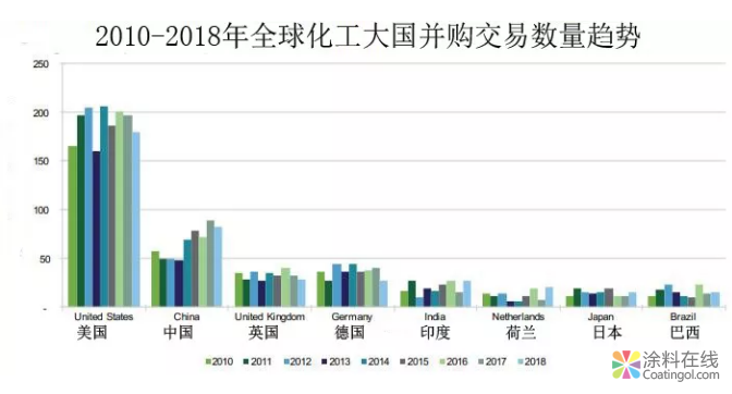 6张图看清全球化工并购趋势：600宗724亿美元！中国市场机遇在哪? 中国涂料在线，coatingol.com