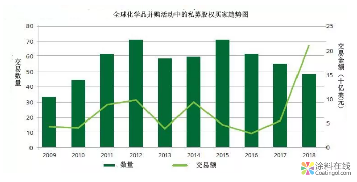 6张图看清全球化工并购趋势：600宗724亿美元！中国市场机遇在哪? 中国涂料在线，coatingol.com