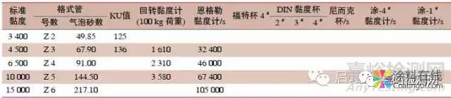 涂料黏度测定方法 中国涂料在线，coatingol.com