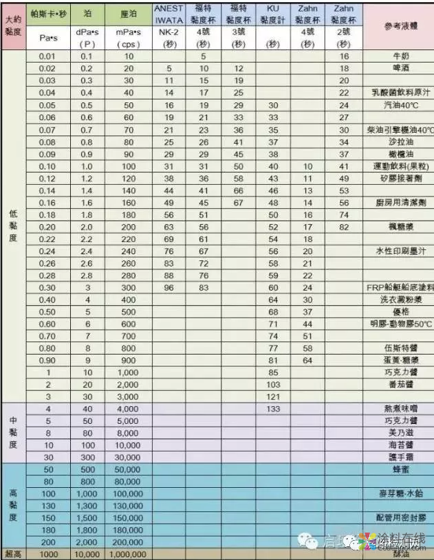 涂料黏度测定方法 中国涂料在线，coatingol.com