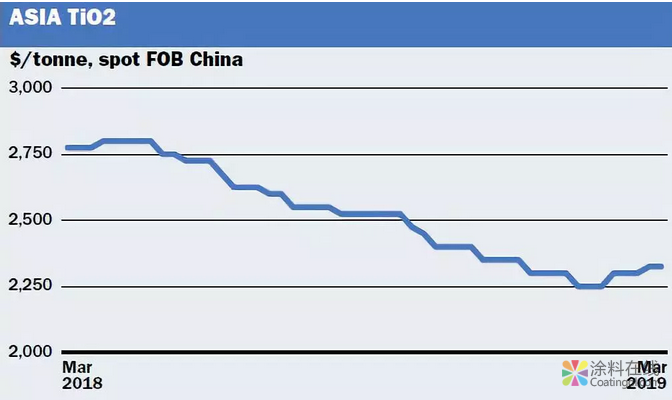 出口涨价 中国钛白粉酝酿行情 中国涂料在线，coatingol.com