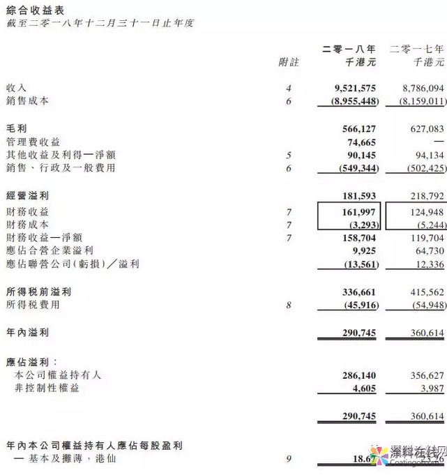 中远海运2018年业绩公布！涂料销售额达9.5958亿港元 中国涂料在线，coatingol.com