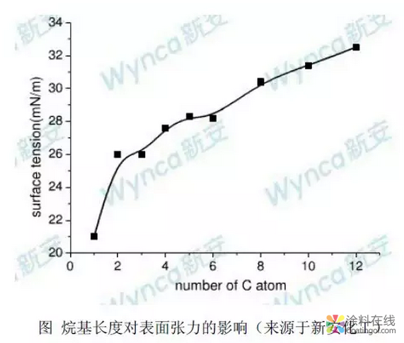有机硅在涂料中的应用系列 中国涂料在线，coatingol.com