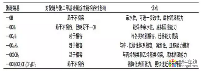 有机硅在涂料中的应用系列 中国涂料在线，coatingol.com