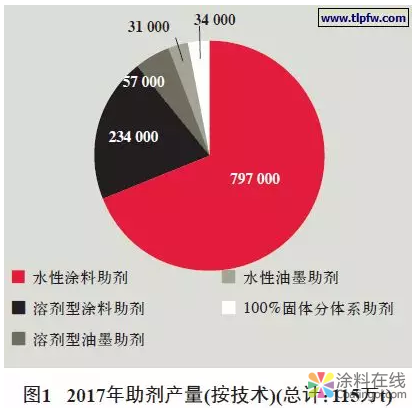 全球涂料和油墨助剂市场综述 中国涂料在线，coatingol.com