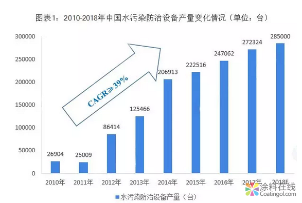 投资规模达211亿！中国工业污水处理能力逐步上升 中国涂料在线，coatingol.com