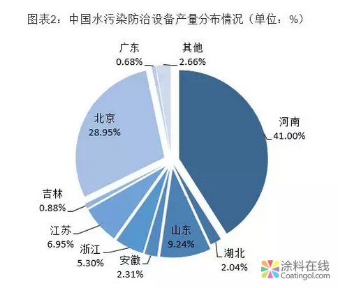 投资规模达211亿！中国工业污水处理能力逐步上升 中国涂料在线，coatingol.com