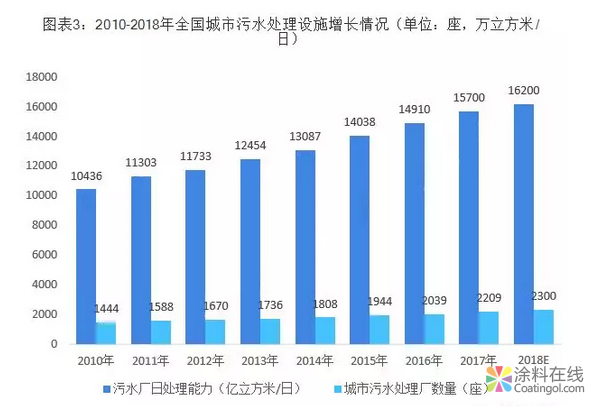 投资规模达211亿！中国工业污水处理能力逐步上升 中国涂料在线，coatingol.com