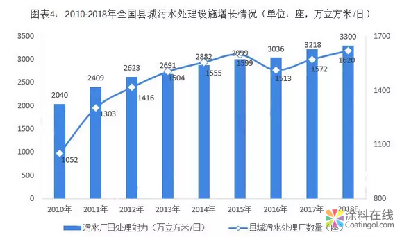 投资规模达211亿！中国工业污水处理能力逐步上升 中国涂料在线，coatingol.com