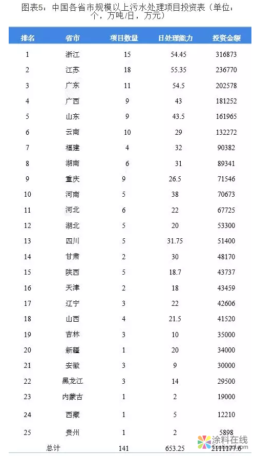 投资规模达211亿！中国工业污水处理能力逐步上升 中国涂料在线，coatingol.com