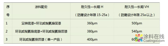 大气暴露环境下潮湿表面怎样选用涂料 中国涂料在线，coatingol.com