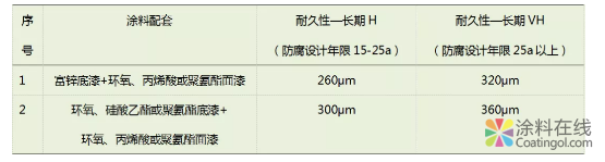 大气暴露环境下潮湿表面怎样选用涂料 中国涂料在线，coatingol.com