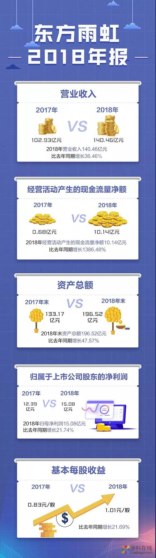 6368920568359671435738889.jpg 东方雨虹2018年报:营业收入140.46亿元,同比增长36.46% 中国涂料在线,coatingol.com