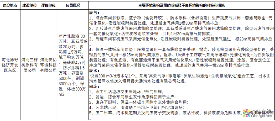 关于河北三棵树涂料有限公司涂料生产及配套建设项目环境影响评价报告书申请环评审批前的公示 中国涂料在线，coatingol.com